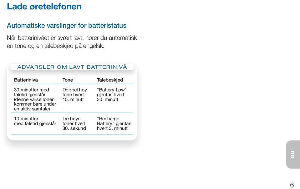 ADVARSLER OM LAVT BATTERINIVÅ Batterinivå Tone Talebeskjed 30 minutter med taletid gjenstår (denne varseltonen kommer