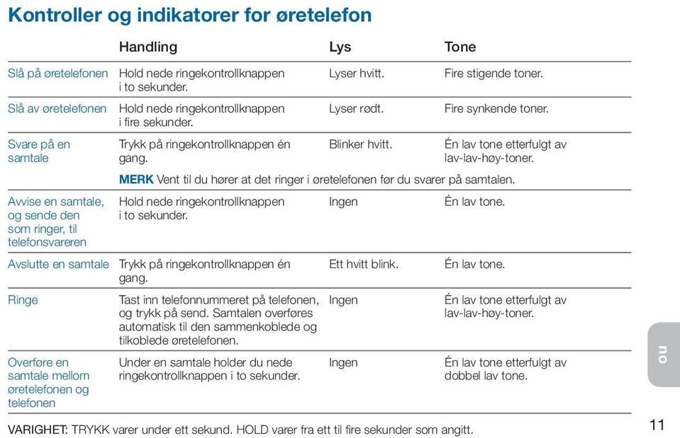 Lyser hvitt. Lyser rødt. Blinker hvitt. Fire stigende toner. Fire synkende toner. Én lav tone etterfulgt av lav-lav-høy-toner.