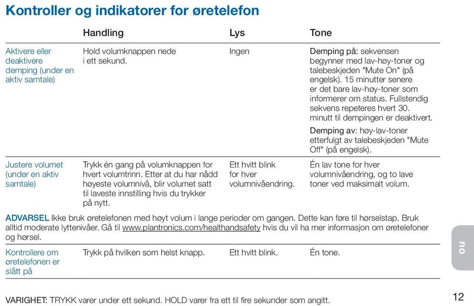 Ingen Ett hvitt blink for hver volumnivåendring. Demping på: sekvensen begynner med lav-høy-toner og talebeskjeden "Mute On" (på engelsk).