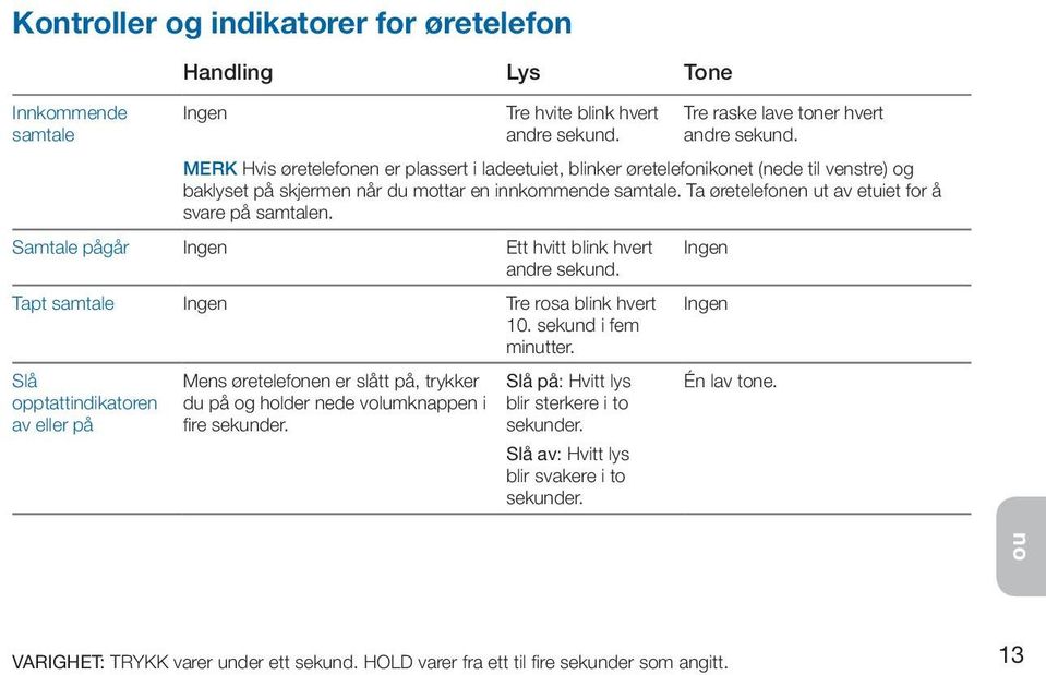 Ta øretelefonen ut av etuiet for å svare på samtalen. Samtale pågår Ingen Ett hvitt blink hvert Ingen andre sekund. Tapt samtale Ingen Tre rosa blink hvert 10. sekund i fem minutter.