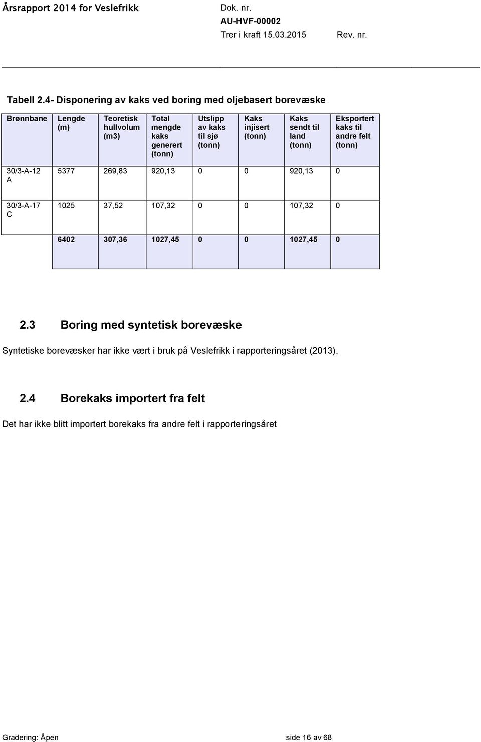 Kaks injisert Kaks sendt til land Eksportert kaks til andre felt 30/3-A-12 A 5377 269,83 920,13 0 0 920,13 0 30/3-A-17 C 1025 37,52 107,32 0 0 107,32