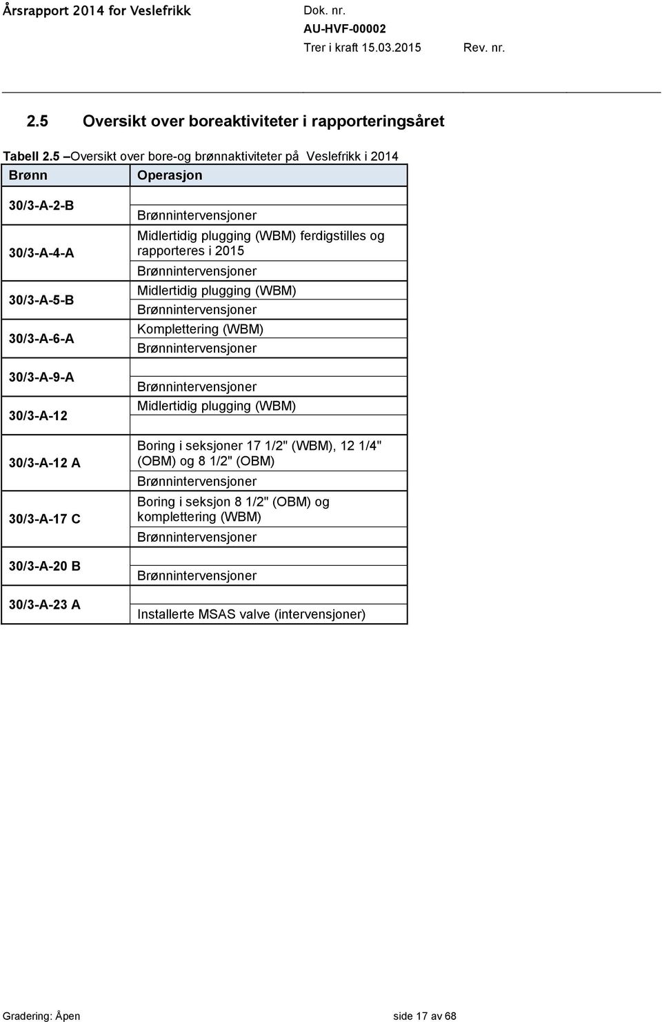 30/3-A-23 A Brønnintervensjoner Midlertidig plugging (WBM) ferdigstilles og rapporteres i 2015 Brønnintervensjoner Midlertidig plugging (WBM) Brønnintervensjoner Komplettering (WBM)