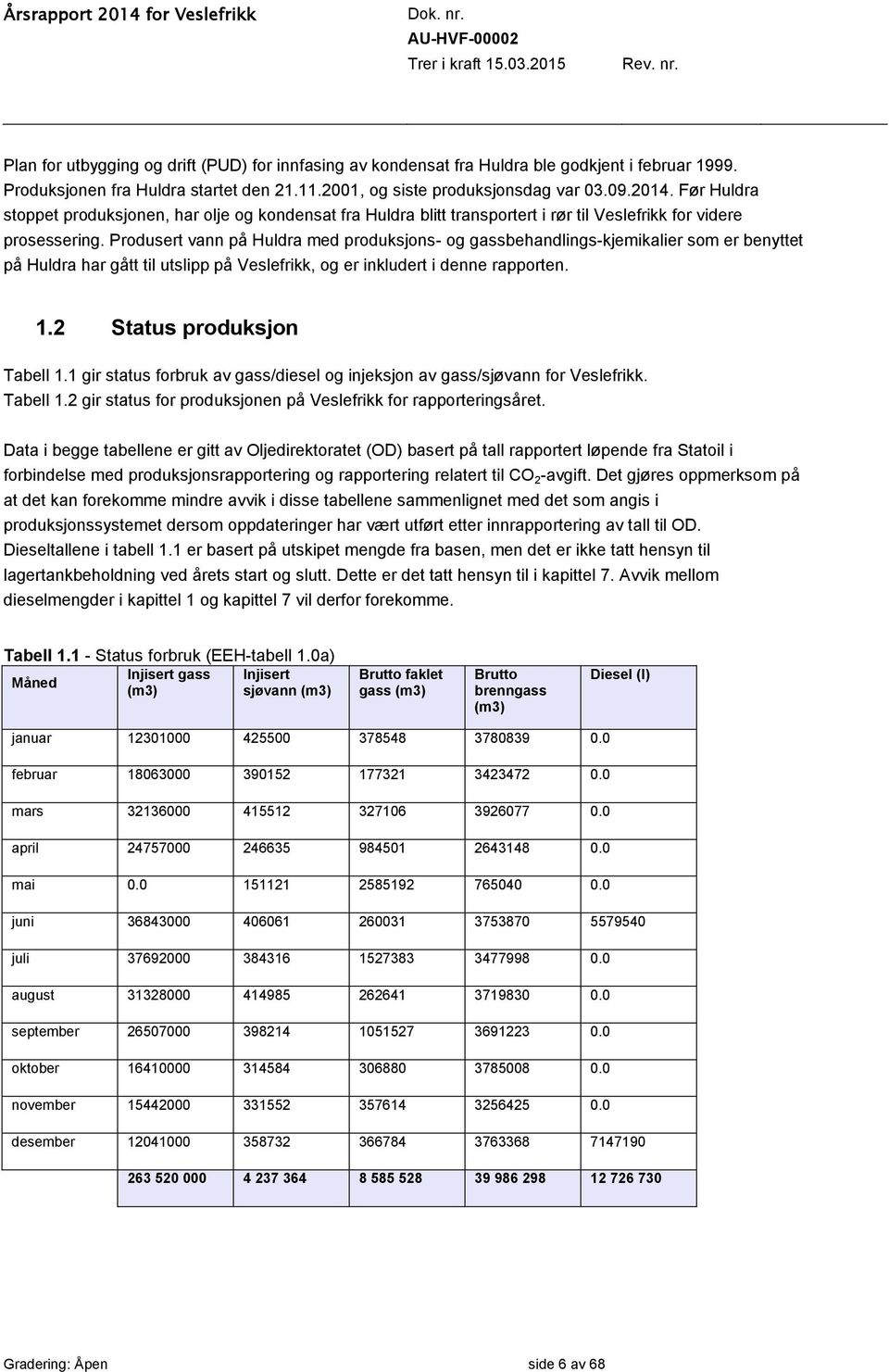 Produsert vann på Huldra med produksjons- og gassbehandlings-kjemikalier som er benyttet på Huldra har gått til utslipp på Veslefrikk, og er inkludert i denne rapporten. 1.