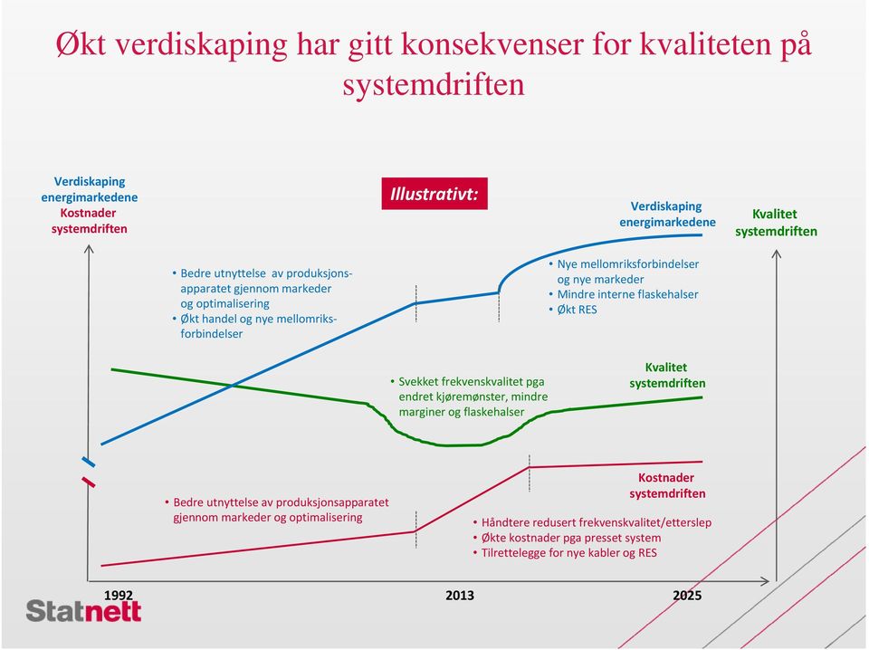 Mindre interne flaskehalser Økt RES Svekket frekvenskvalitet pga endret kjøremønster, mindre marginer og flaskehalser Kvalitet systemdriften Bedre utnyttelse av