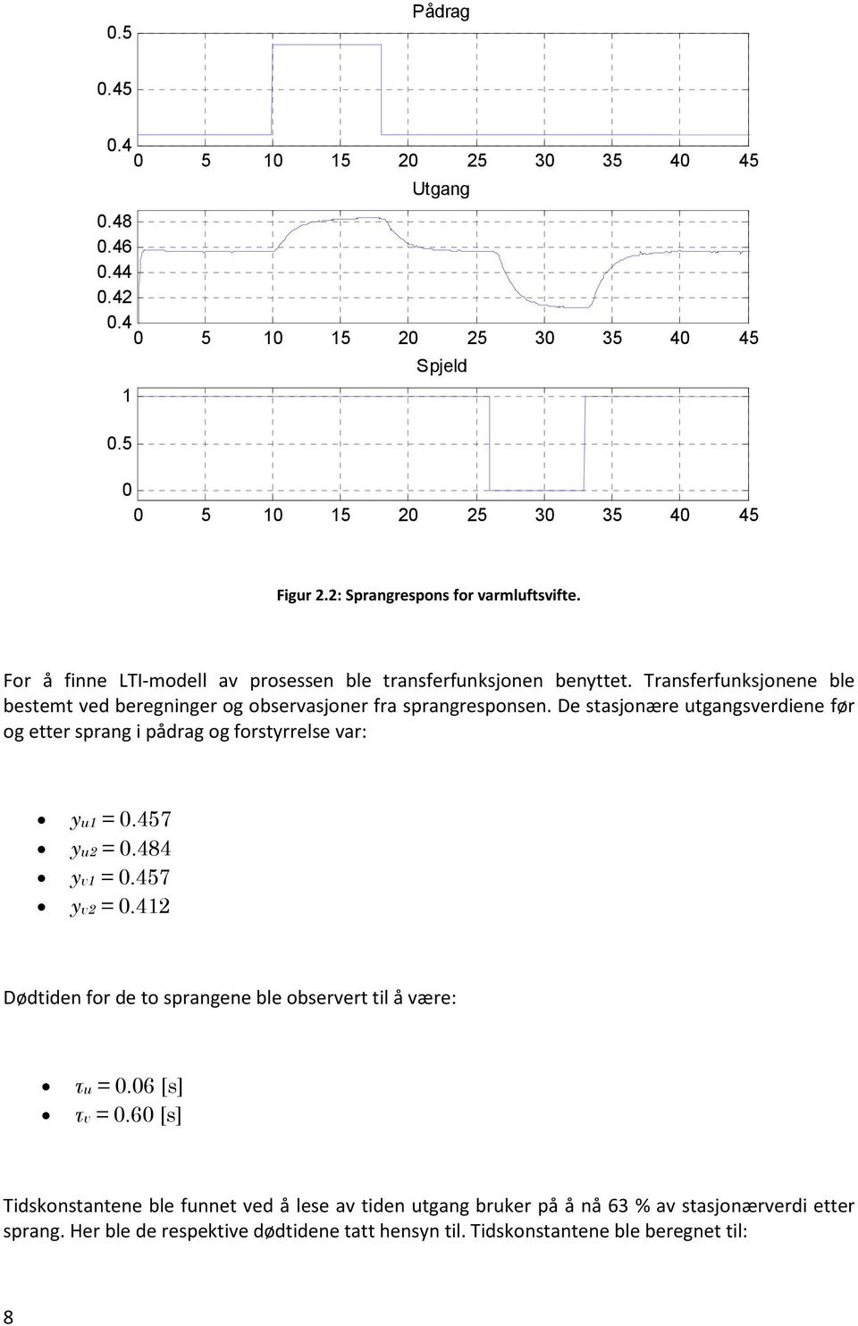 Transferfunksjonene ble bestemt ved beregninger og observasjoner fra sprangresponsen. De stasjonære utgangsverdiene før og etter sprang i pådrag og forstyrrelse var: yu1 = 0.457 yu2 = 0.