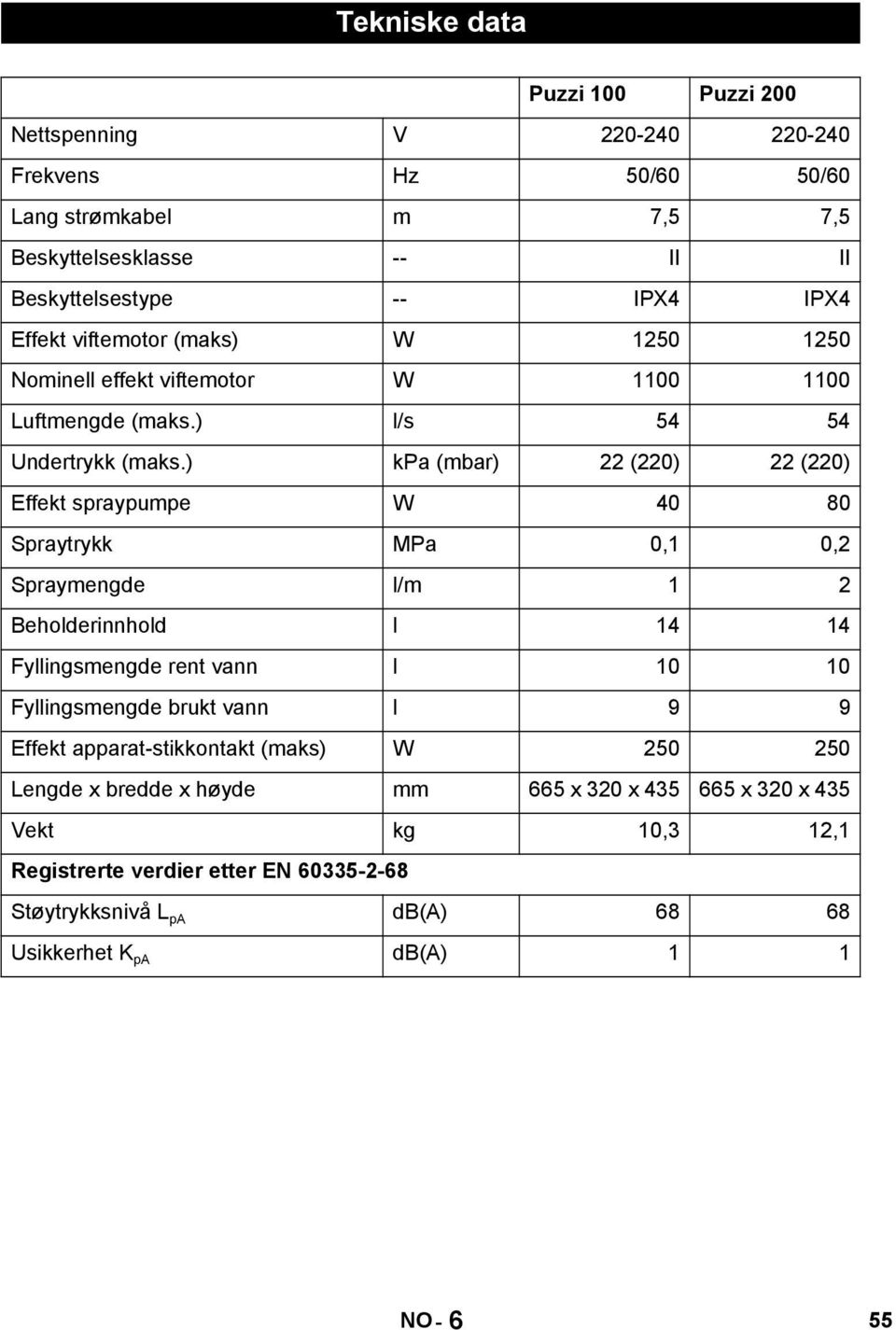 ) kpa (mbar) 22 (220) 22 (220) Effekt spraypumpe W 40 80 Spraytrykk MPa 0,1 0,2 Spraymengde l/m 1 2 Beholderinnhold l 14 14 Fyllingsmengde rent vann l 10 10 Fyllingsmengde brukt