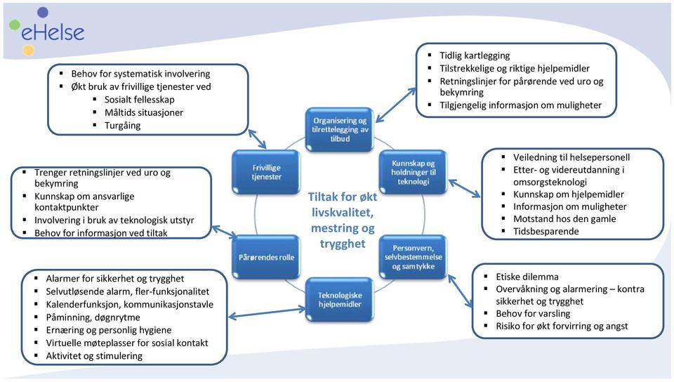 for informasjon ved tiltak Tiltak for økt livskvalitet, mestring og trygghet Veiledning til helsepersonell Etter og videreutdanning i omsorgsteknologi Kunnskap om hjelpemidler Informasjon om