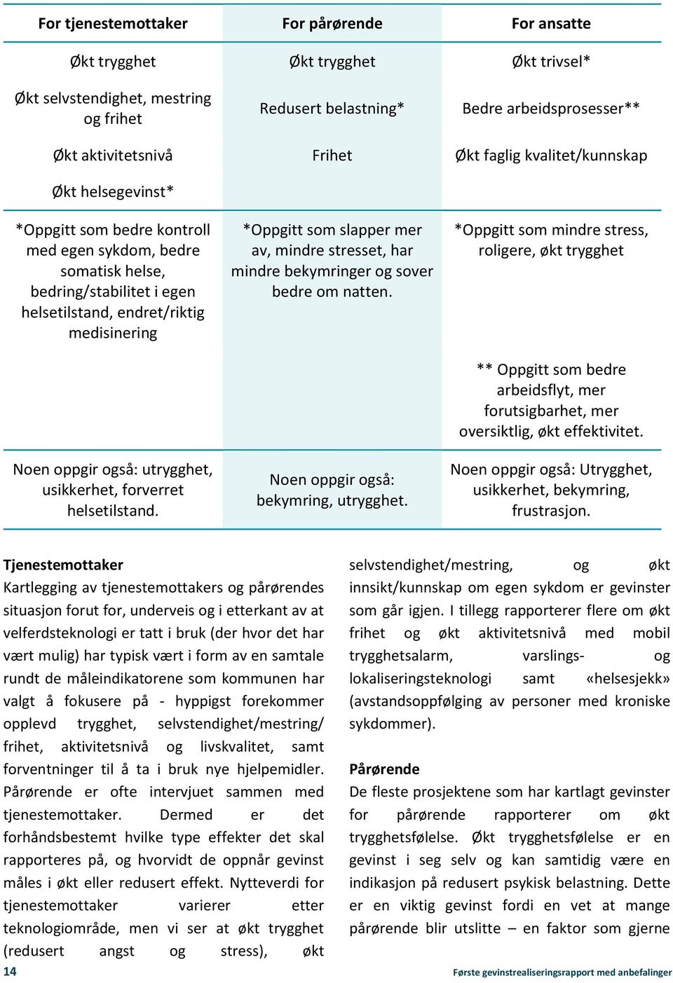 utrygghet, usikkerhet, forverret helsetilstand. *Oppgitt som slapper mer av, mindre stresset, har mindre bekymringer og sover bedre om natten. Noen oppgir også: bekymring, utrygghet.