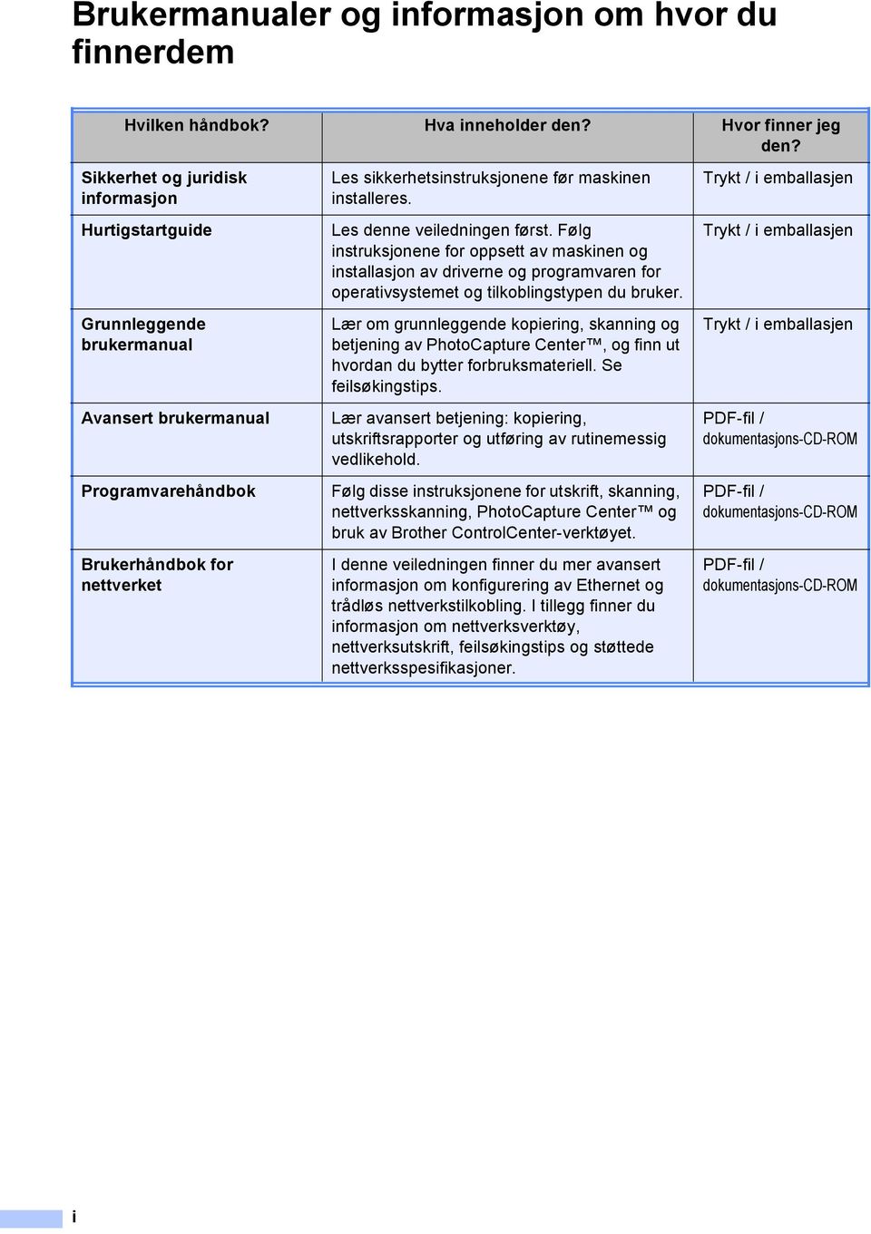 installeres. Les denne veiledningen først. Følg instruksjonene for oppsett av maskinen og installasjon av driverne og programvaren for operativsystemet og tilkoblingstypen du bruker.