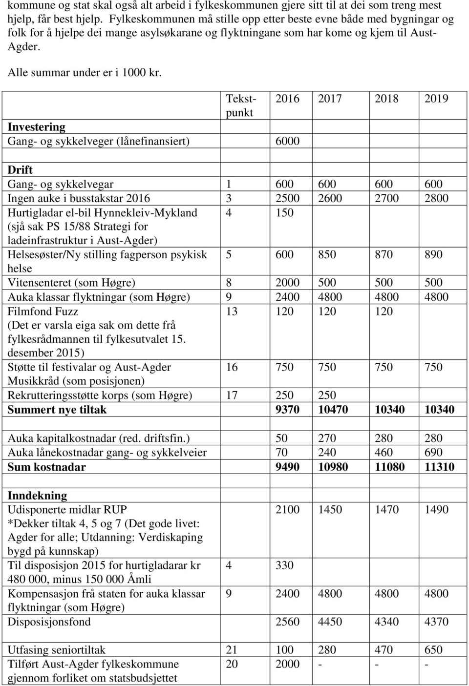 Tekstpunkt 2016 2017 2018 2019 Investering Gang- og sykkelveger (lånefinansiert) 6000 Drift Gang- og sykkelvegar 1 600 600 600 600 Ingen auke i busstakstar 2016 3 2500 2600 2700 2800 Hurtigladar