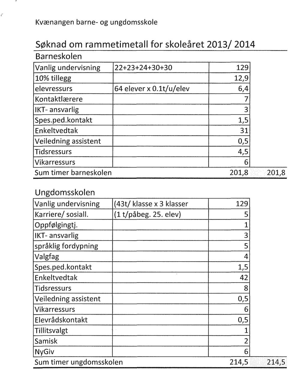 kontakt 1,5 Enkeltvedtak 31 Veiledning assistent 0,5 Tidsressurs 4,5 Vikarressurs 6 Sum timer barneskolen 201,8 201,8 Ungdomsskolen Vanlig undervisning(43t/ klasse x 3