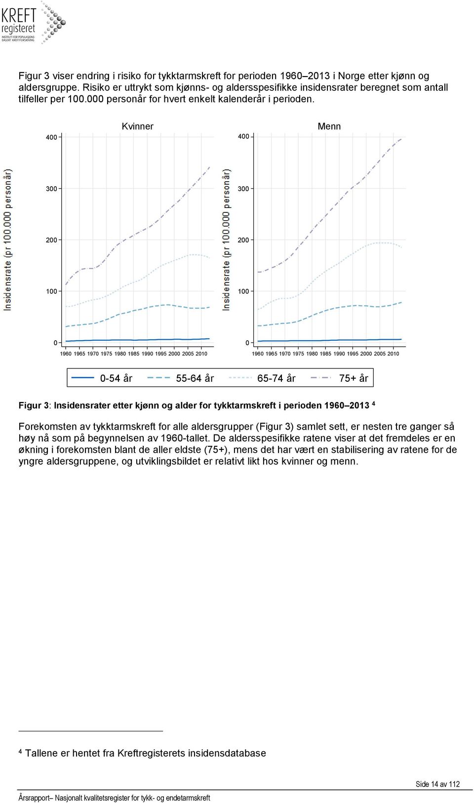 400 Kvinner 400 Menn 300 300 200 200 100 100 0 1960 1965 1970 1975 1980 1985 1990 1995 2000 2005 2010 0 1960 1965 1970 1975 1980 1985 1990 1995 2000 2005 2010 0-54 år 55-64 år 65-74 år 75+ år Figur