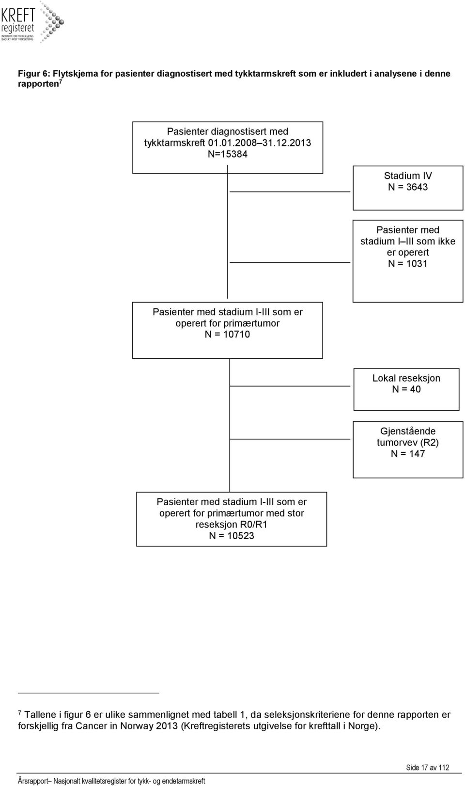 reseksjon N = 40 Gjenstående tumorvev (R2) N = 147 Pasienter med stadium I-III som er operert for primærtumor med stor reseksjon R0/R1 N = 10523 7 Tallene i figur 6 er ulike