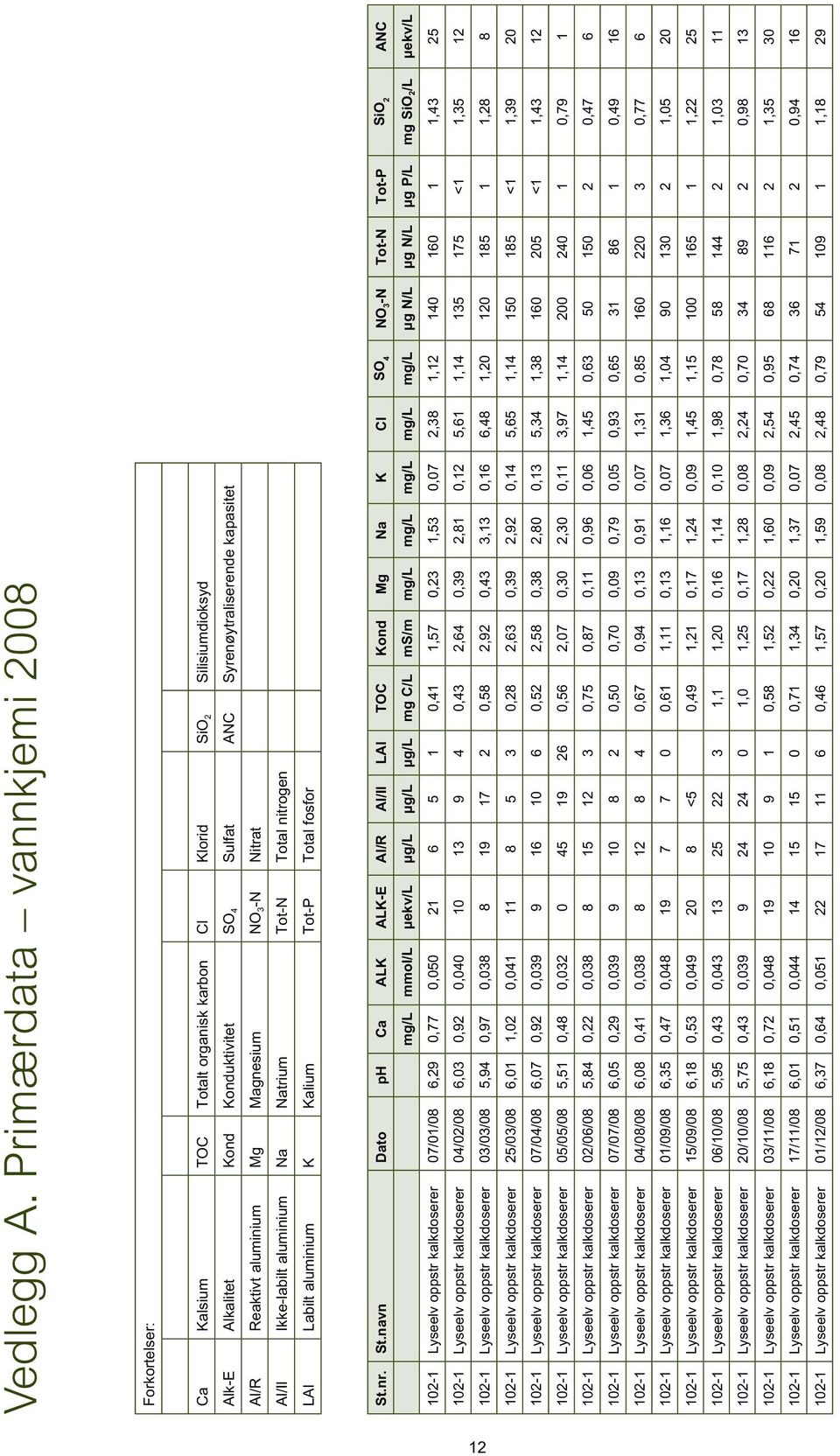 Reaktivt aluminium Mg Magnesium NO 3 -N Nitrat Al/Il Ikke-labilt aluminium Na Natrium Tot-N Total nitrogen LAl Labilt aluminium K Kalium Tot-P Total fosfor St.