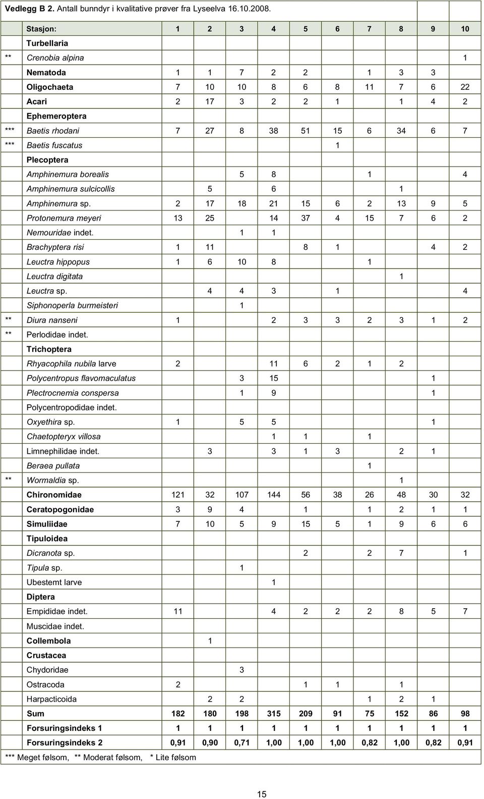 6 7 *** Baetis fuscatus 1 Plecoptera Amphinemura borealis 5 8 1 4 Amphinemura sulcicollis 5 6 1 Amphinemura sp. 2 17 18 21 15 6 2 13 9 5 Protonemura meyeri 13 25 14 37 4 15 7 6 2 Nemouridae indet.