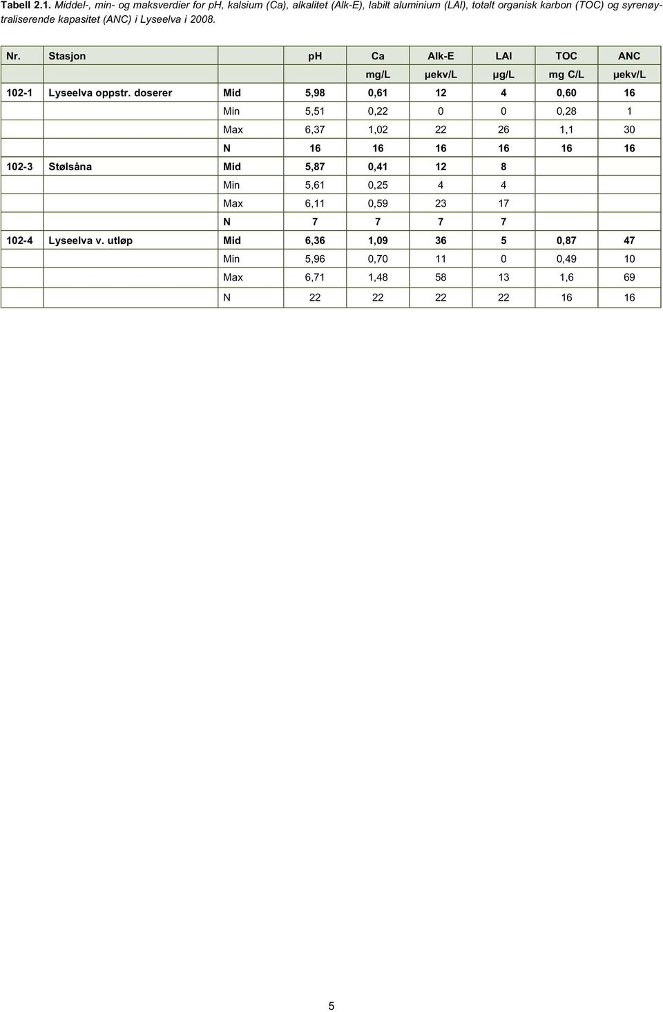 syrenøytraliserende kapasitet (ANC) i Lyseelva i 28. Nr. Stasjon ph Ca Alk-E LAl TOC ANC mg/l µekv/l µg/l mg C/L µekv/l 12-1 Lyseelva oppstr.