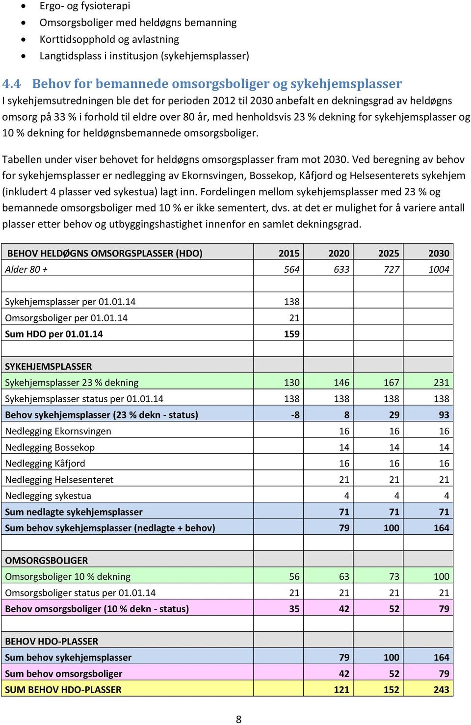 med henholdsvis 23 % dekning for sykehjemsplasser og 10 % dekning for heldøgnsbemannede omsorgsboliger. Tabellen under viser behovet for heldøgns omsorgsplasser fram mot 2030.