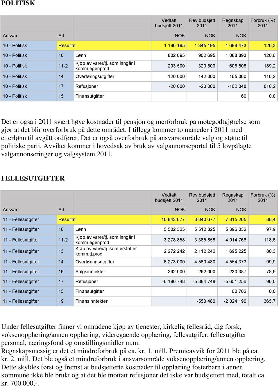 merforbruk på møtegodtgjørelse som gjør at det blir overforbruk på dette området. I tillegg kommer to måneder i med etterlønn til avgått ordfører.