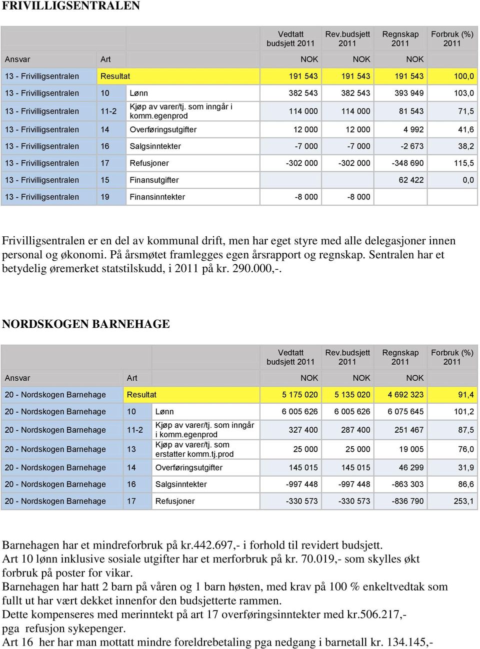 000-302 000-348 690 115,5 13 - Frivilligsentralen 15 Finansutgifter 62 422 0,0 13 - Frivilligsentralen 19 Finansinntekter -8 000-8 000 Frivilligsentralen er en del av kommunal drift, men har eget