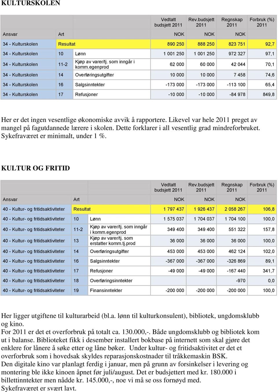 ingen vesentlige økonomiske avvik å rapportere. Likevel var hele preget av mangel på fagutdannede lærere i skolen. Dette forklarer i all vesentlig grad mindreforbruket.