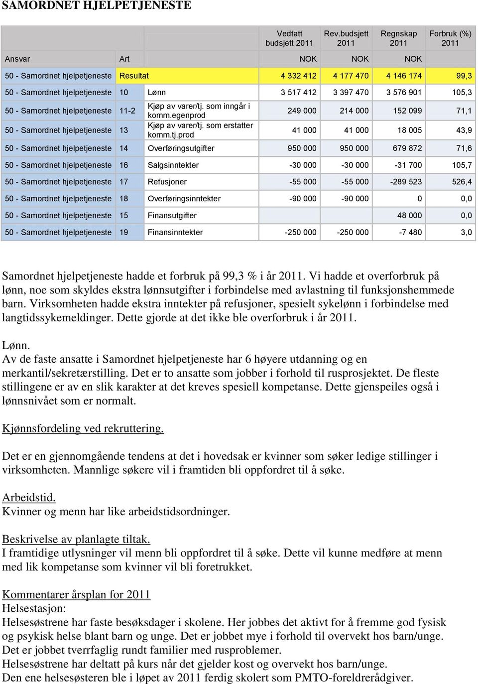 neste 11-2 50 - Samordnet neste 13 Kjøp av varer/tj.