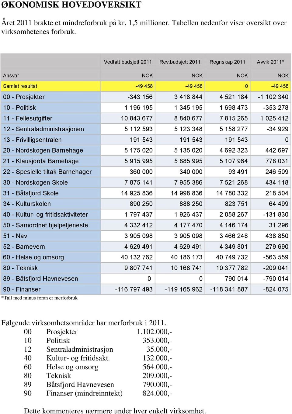 Fellesutgifter 10 843 677 8 840 677 7 815 265 1 025 412 12 - Sentraladministrasjonen 5 112 593 5 123 348 5 158 277-34 929 13 - Frivilligsentralen 191 543 191 543 191 543 0 20 - Nordskogen Barnehage 5