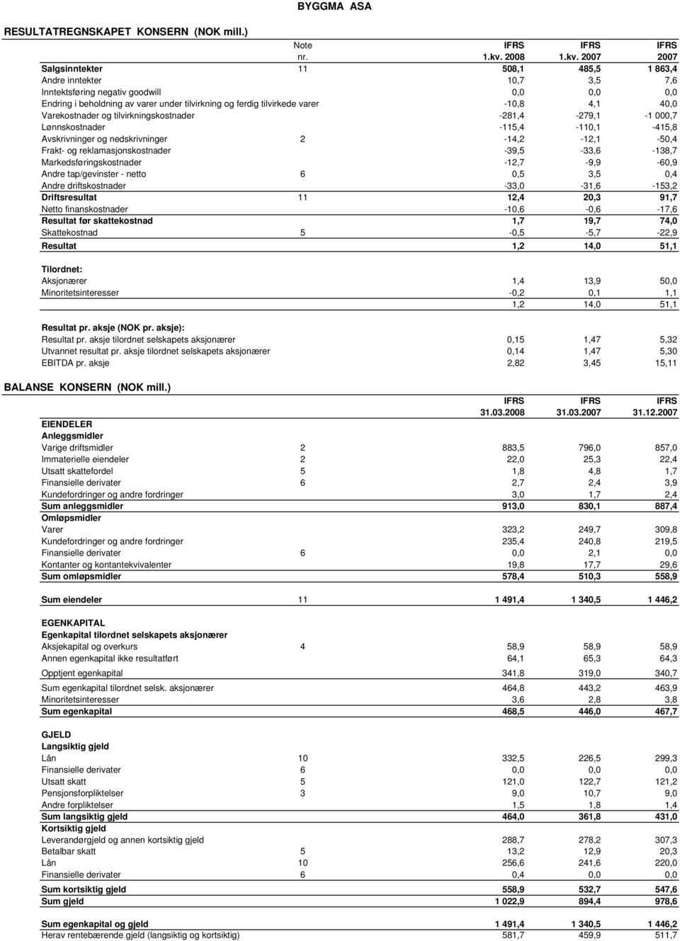 2007 2007 Salgsinntekter 11 508,1 485,5 1 863,4 Andre inntekter 10,7 3,5 7,6 Inntektsføring negativ goodwill 0,0 0,0 0,0 Endring i beholdning av varer under tilvirkning og ferdig tilvirkede varer
