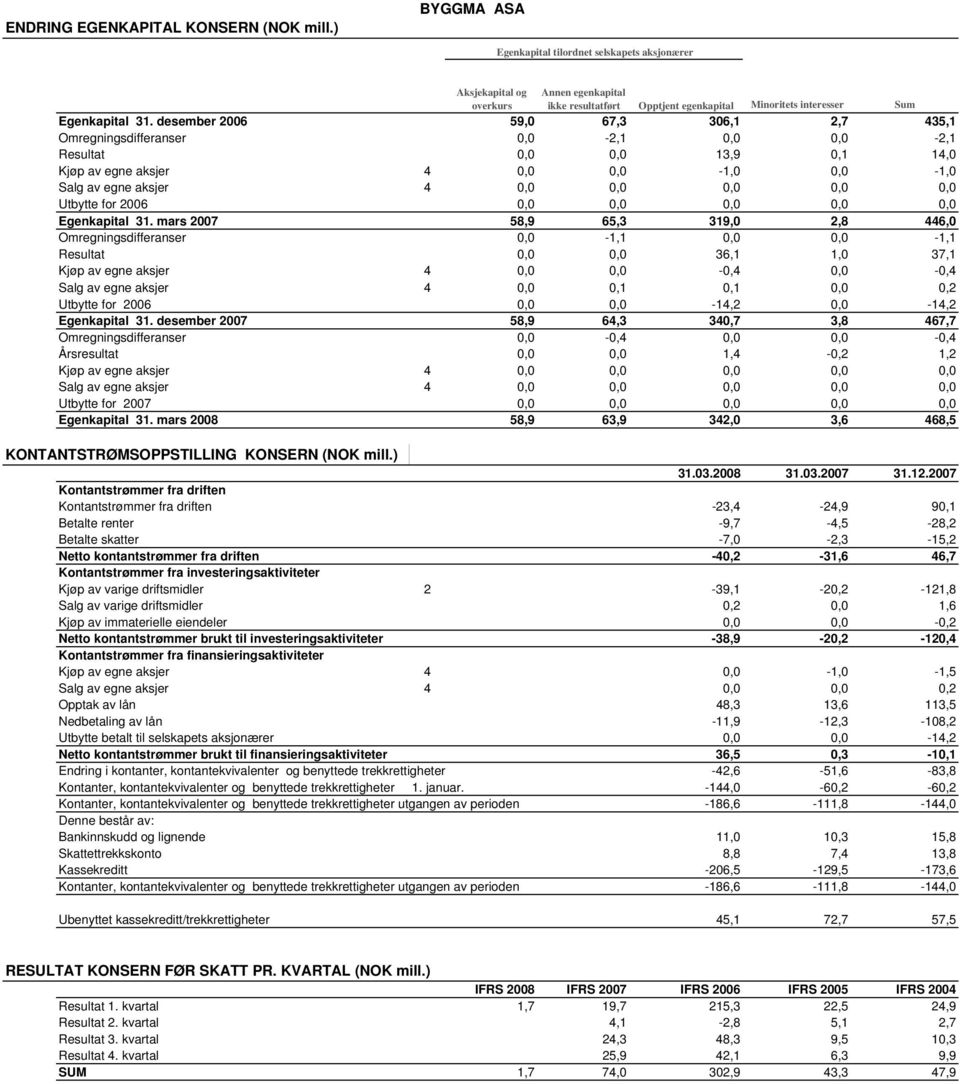 desember 2006 59,0 67,3 306,1 2,7 435,1 Omregningsdifferanser 0,0-2,1 0,0 0,0-2,1 Resultat 0,0 0,0 13,9 0,1 14,0 Kjøp av egne aksjer 4 0,0 0,0-1,0 0,0-1,0 Salg av egne aksjer 4 0,0 0,0 0,0 0,0 0,0