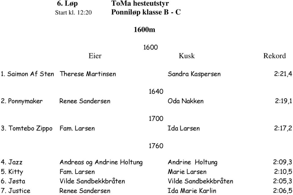 Tomtebo Zippo Fam. Larsen Ida Larsen 2:17,2 1760 4. Jazz Andreas og Andrine Holtung Andrine Holtung 2:09,3 5.