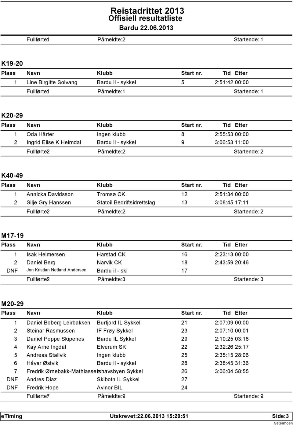 Narvik CK 18 2:43:59 20:46 DNF Jon Kristian Netland Andersen Bardu il - ski 17 Påmeldte: 3 Startende: 3 M20-29 1 Daniel Boberg Leirbakken Burfjord IL Sykkel 21 2:07:09 00:00 2 Steinar Rasmussen IF