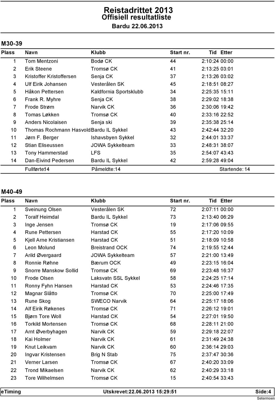 Myhre Senja CK 38 2:29:02 18:38 7 Frode Strøm Narvik CK 36 2:30:06 19:42 8 Tomas Løkken Tromsø CK 40 2:33:16 22:52 9 Anders Nicolaisen Senja ski 39 2:35:38 25:14 10 Thomas Rochmann HasvoldBardu IL