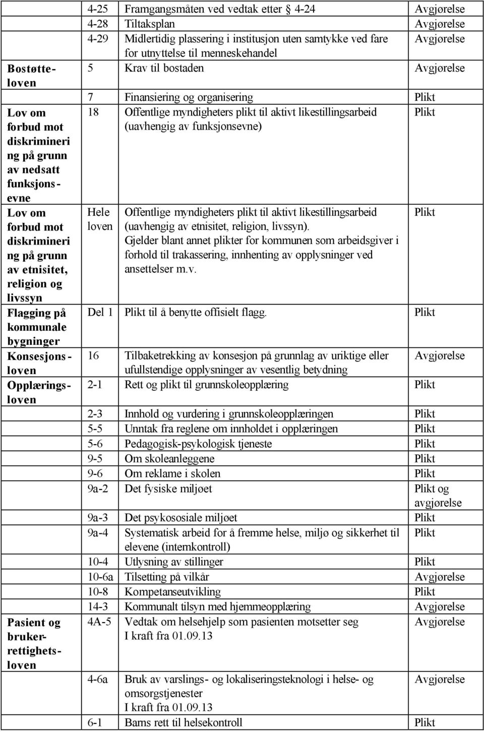 utnyttelse til menneskehandel 5 Krav til bostaden 7 Finansiering og organisering Plikt 18 Offentlige ers plikt til aktivt likestillingsarbeid Plikt (uavhengig av funksjonsevne) Hele loven Offentlige