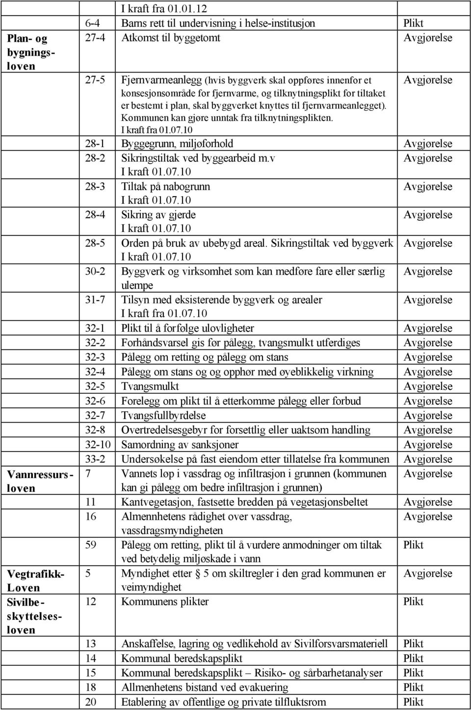 tilknytningsplikt for tiltaket er bestemt i plan, skal byggverket knyttes til fjernvarmeanlegget). Kommunen kan gjøre unntak fra tilknytningsplikten. I kraft fra 01.07.