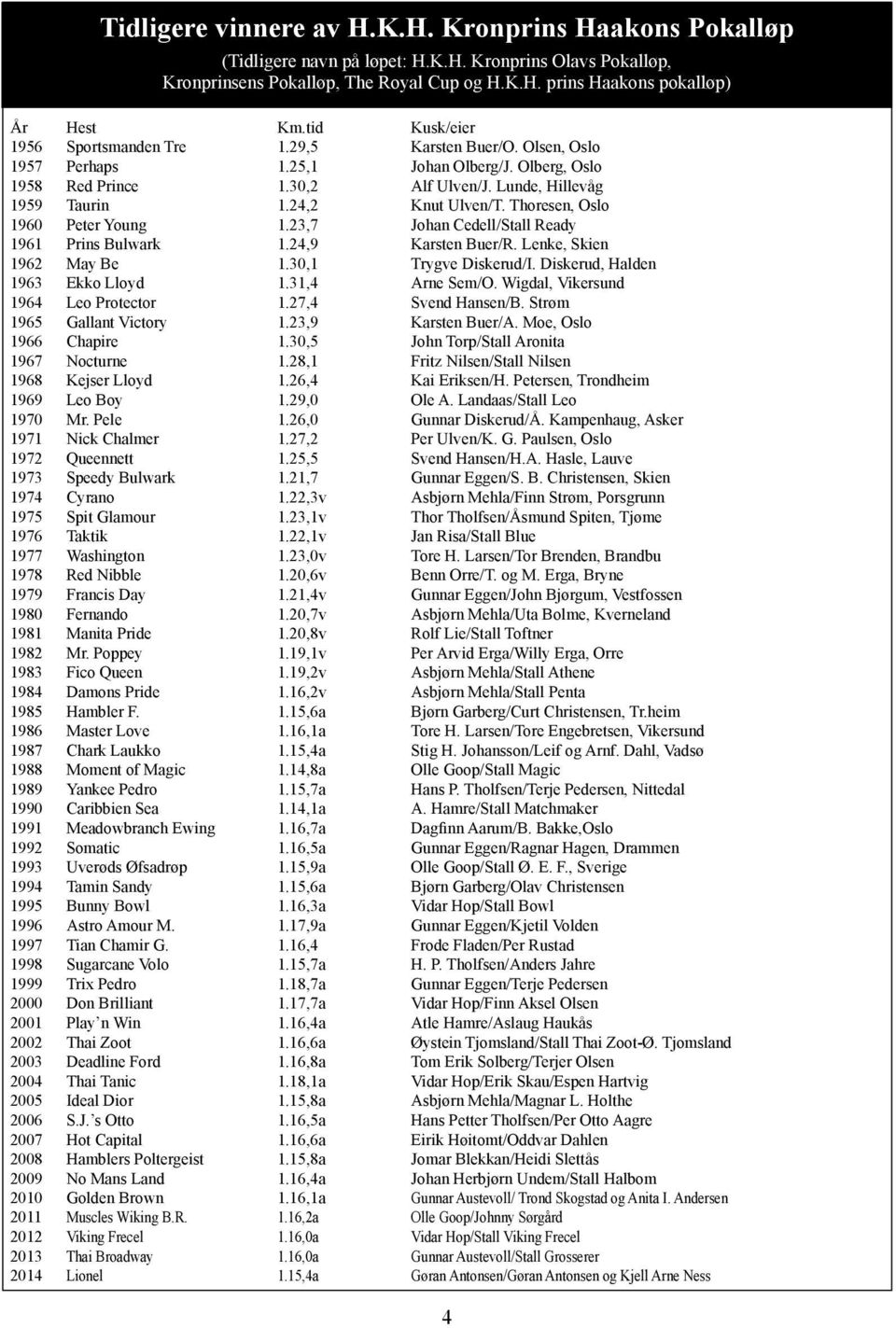 24,2 Knut Ulven/T. Thoresen, Oslo 1960 Peter Young 1.23,7 Johan Cedell/Stall Ready 1961 Prins Bulwark 1.24,9 Karsten Buer/R. Lenke, Skien 1962 May Be 1.30,1 Trygve Diskerud/I.