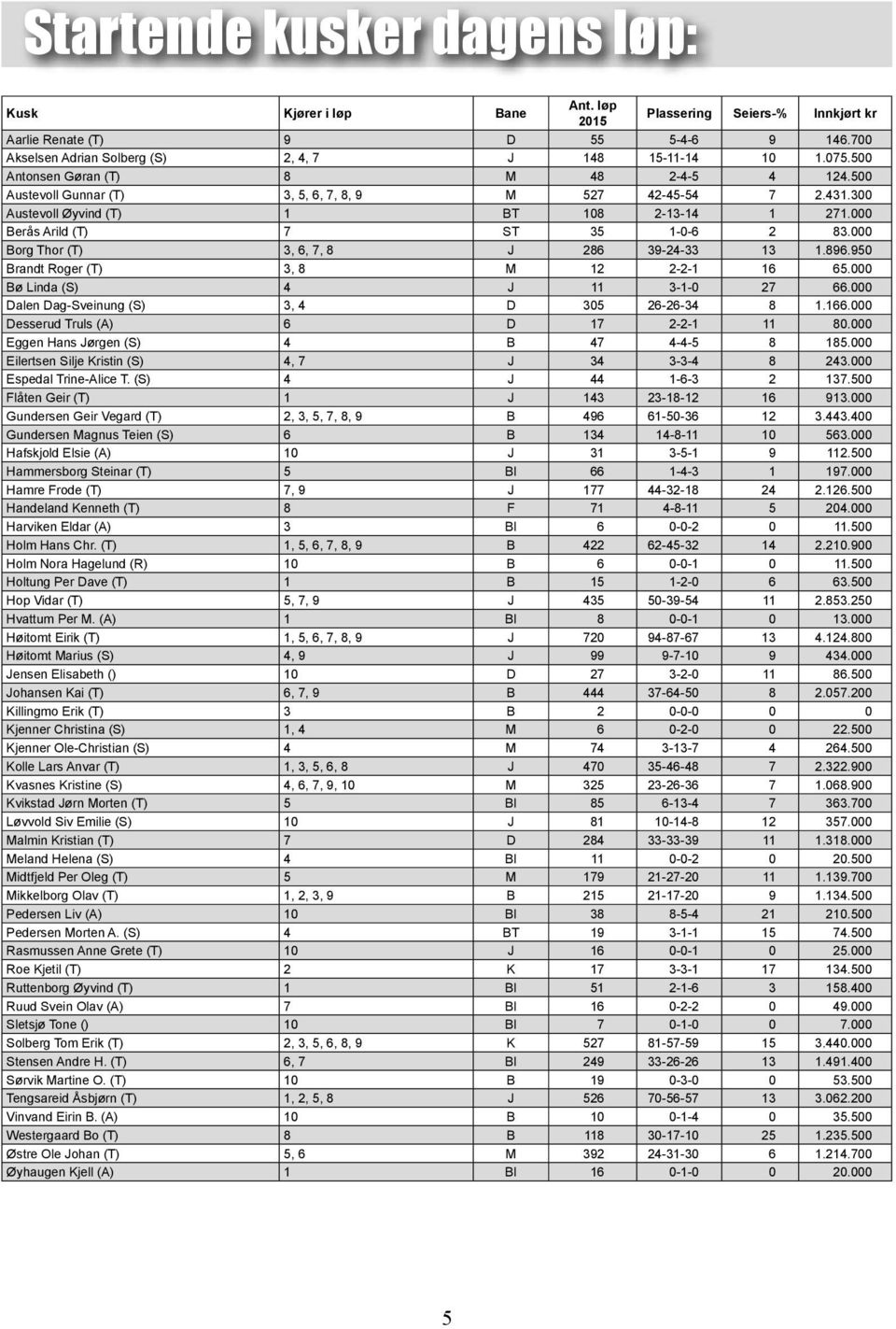 000 Borg Thor (T) 3, 6, 7, 8 J 286 39-24-33 13 1.896.950 Brandt Roger (T) 3, 8 M 12 2-2-1 16 65.000 Bø Linda (S) 4 J 11 3-1-0 27 66.000 Dalen Dag-Sveinung (S) 3, 4 D 305 26-26-34 8 1.166.