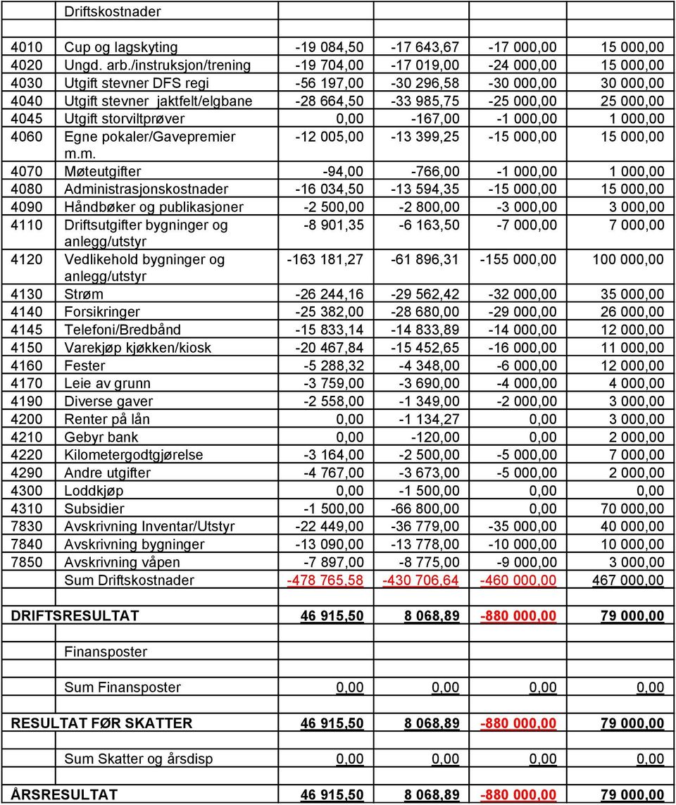 000,00 4045 Utgift storviltprøver 0,00 167,00 1 000,00 1 000,00 4060 Egne pokaler/gavepremi