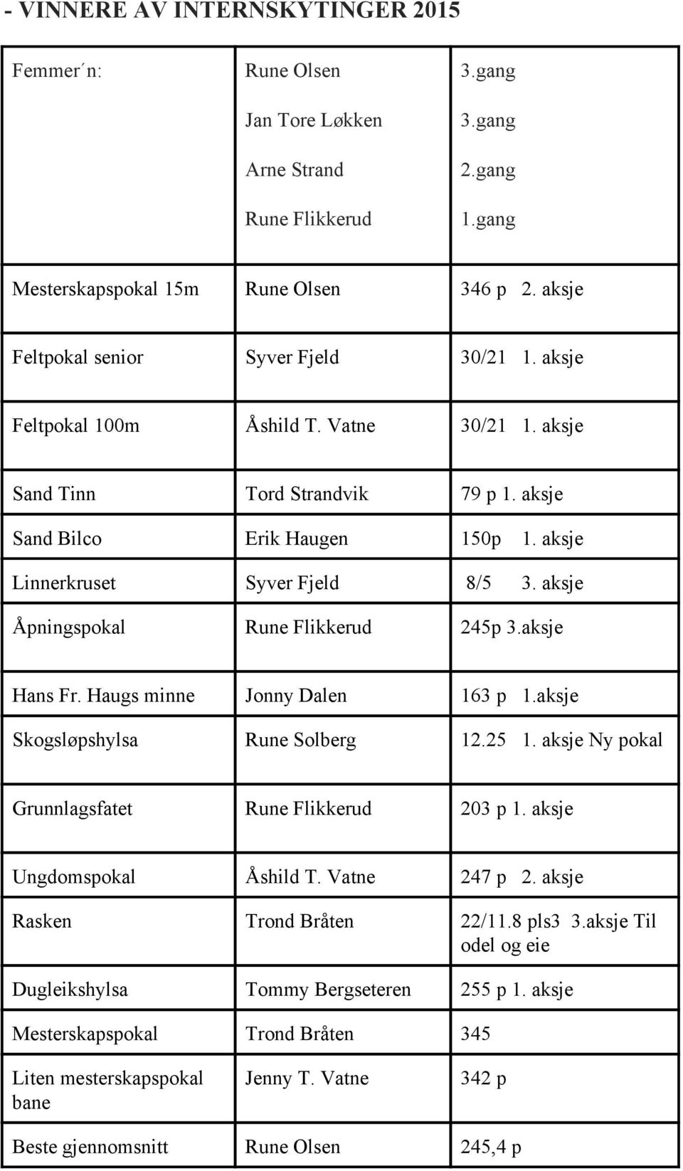 aksje Linnerkruset Syver Fjeld 8/5 3. aksje Åpningspokal Rune Flikkerud 245p 3.aksje Hans Fr. Haugs minne Jonny Dalen 163 p 1.aksje Skogsløpshylsa Rune Solberg 12.25 1.