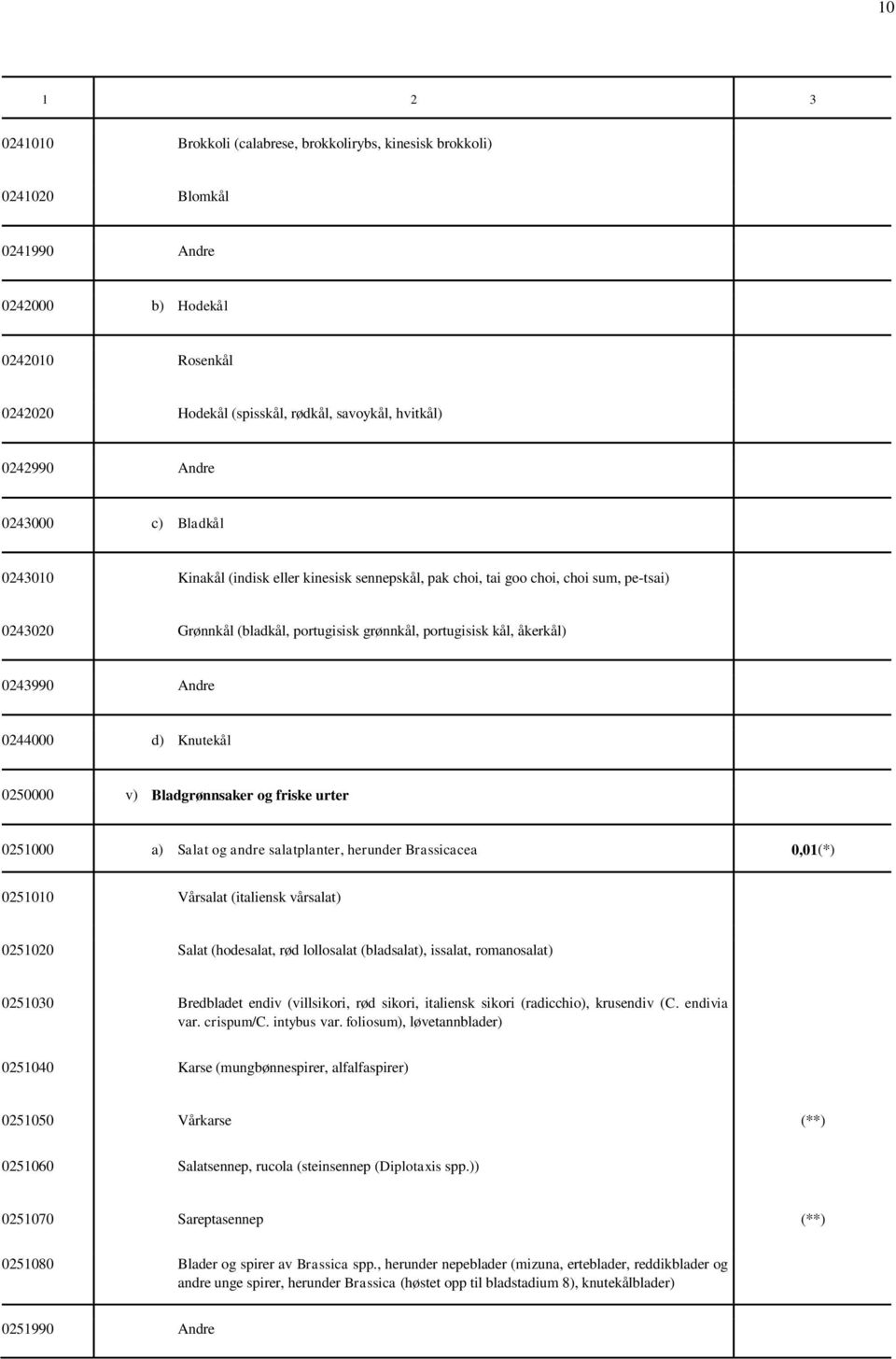 Andre 0244000 d) Knutekål 0250000 v) Bladgrønnsaker og friske urter 0251000 a) Salat og andre salatplanter, herunder Brassicacea 0,01(*) 0251010 Vårsalat (italiensk vårsalat) 0251020 Salat