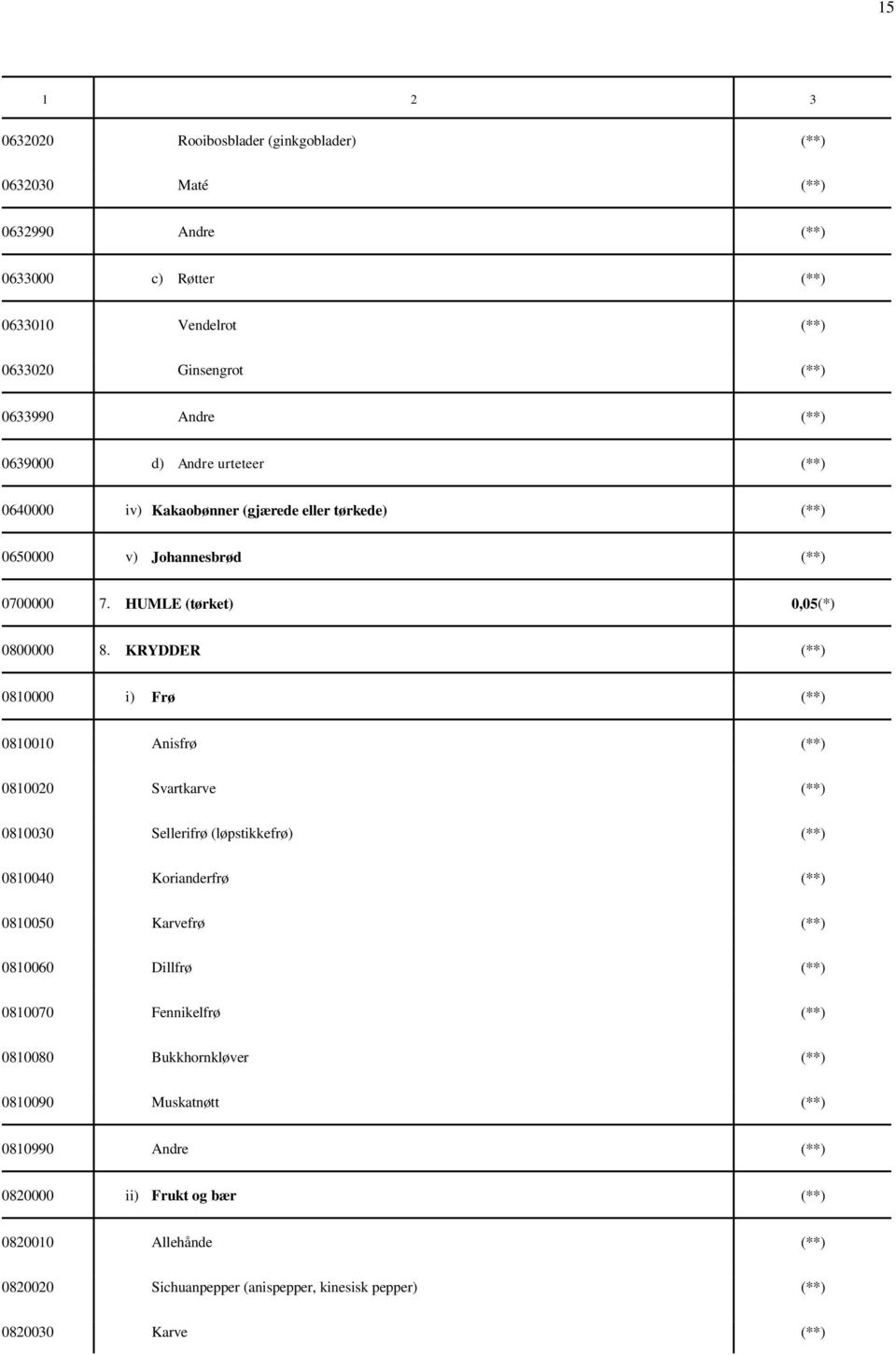 KRYDDER (**) 0810000 i) Frø (**) 0810010 Anisfrø (**) 0810020 Svartkarve (**) 0810030 Sellerifrø (løpstikkefrø) (**) 0810040 Korianderfrø (**) 0810050 Karvefrø (**) 0810060 Dillfrø