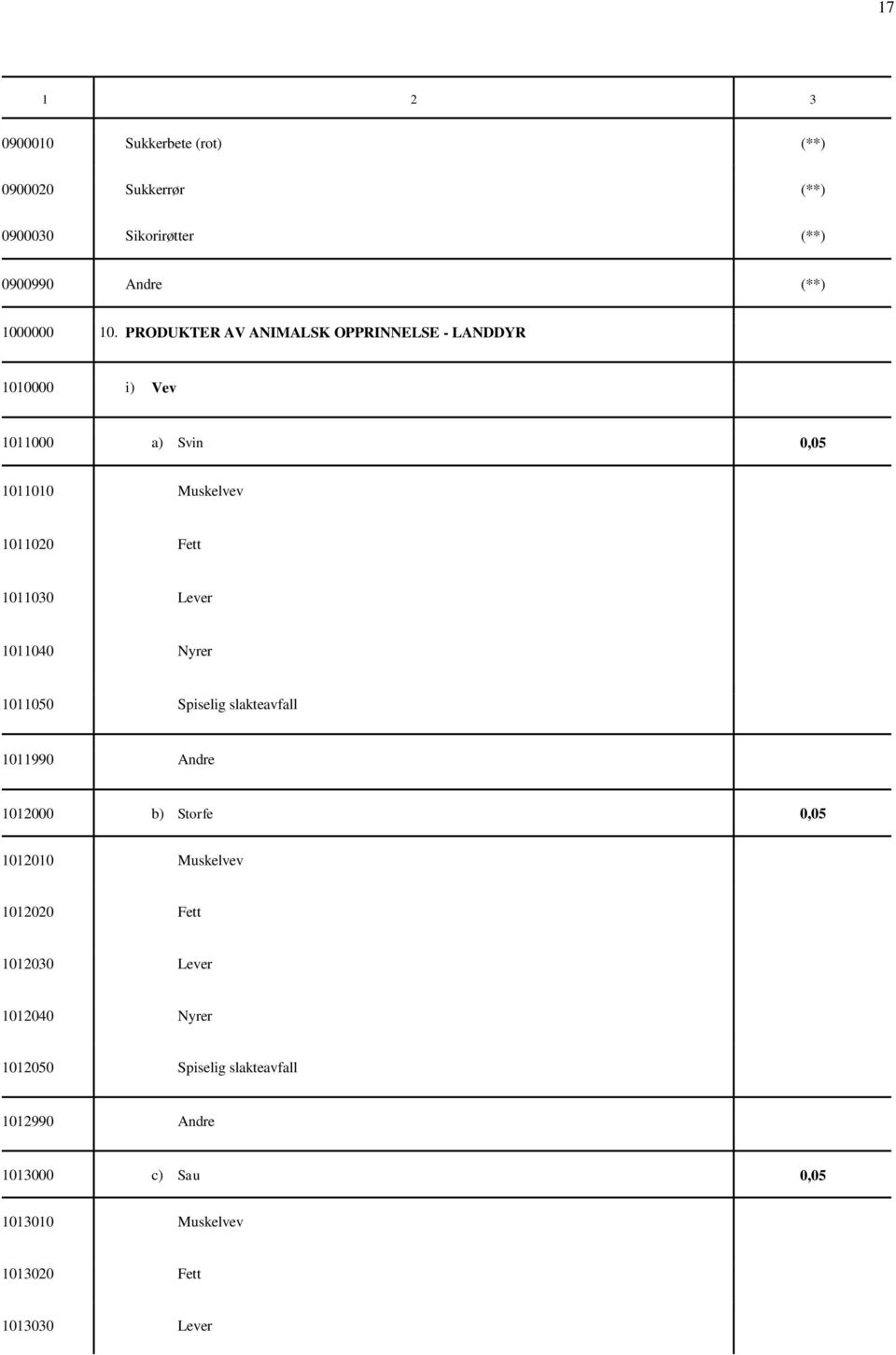 Lever 1011040 Nyrer 1011050 Spiselig slakteavfall 1011990 Andre 1012000 b) Storfe 0,05 1012010 Muskelvev 1012020 Fett