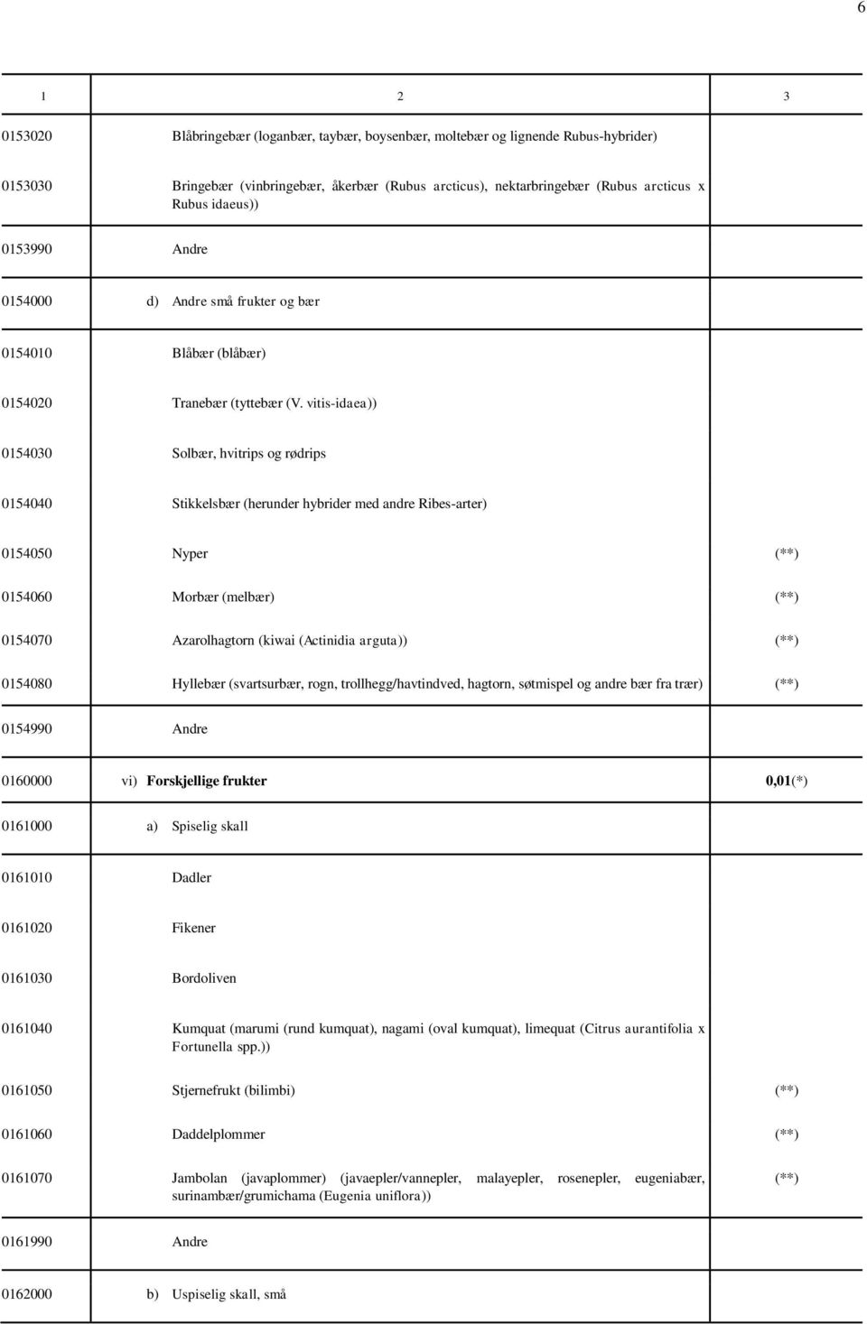 vitis-idaea)) 0154030 Solbær, hvitrips og rødrips 0154040 Stikkelsbær (herunder hybrider med andre Ribes-arter) 0154050 Nyper (**) 0154060 Morbær (melbær) (**) 0154070 Azarolhagtorn (kiwai (Actinidia