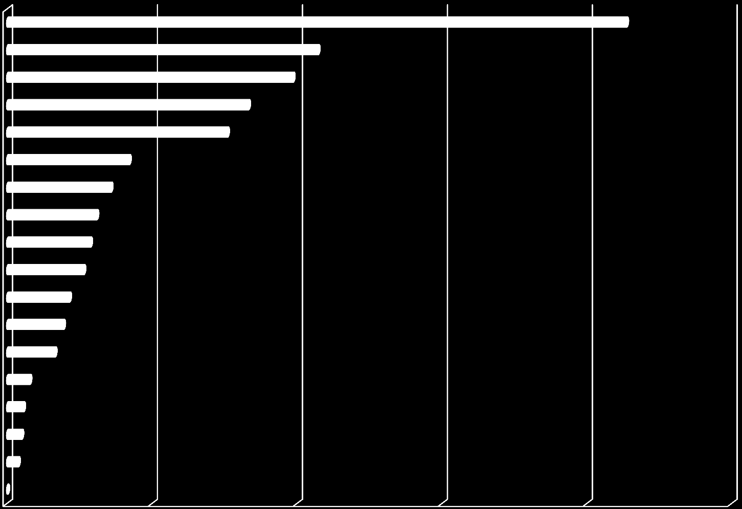 Total tildeling Erasmus+ 2015 Fordelt på fylker Sør-Trøndelag Hordaland Rogaland Nord-Trøndelag Oslo Akershus Buskerud Møre og Romsdal Nordland Oppland Finnmark Vestfold Sogn og Fjordane Telemark