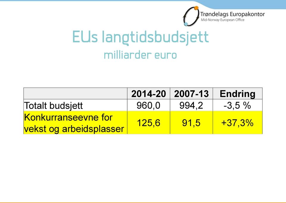 budsjett 960,0 994,2-3,5 %