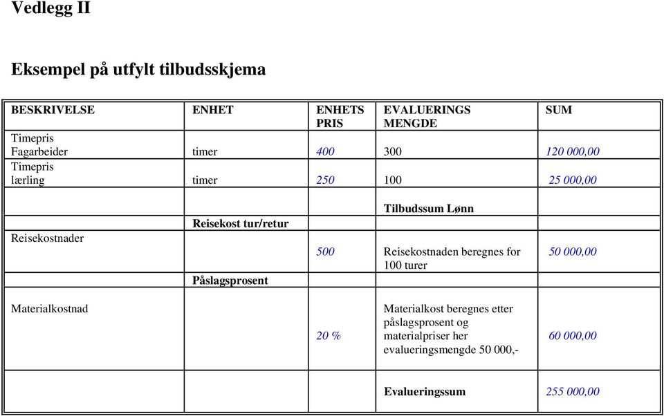 Påslagsprosent Tilbudssum Lønn 500 Reisekostnaden beregnes for 100 turer 50 000,00 Materialkostnad 20 %