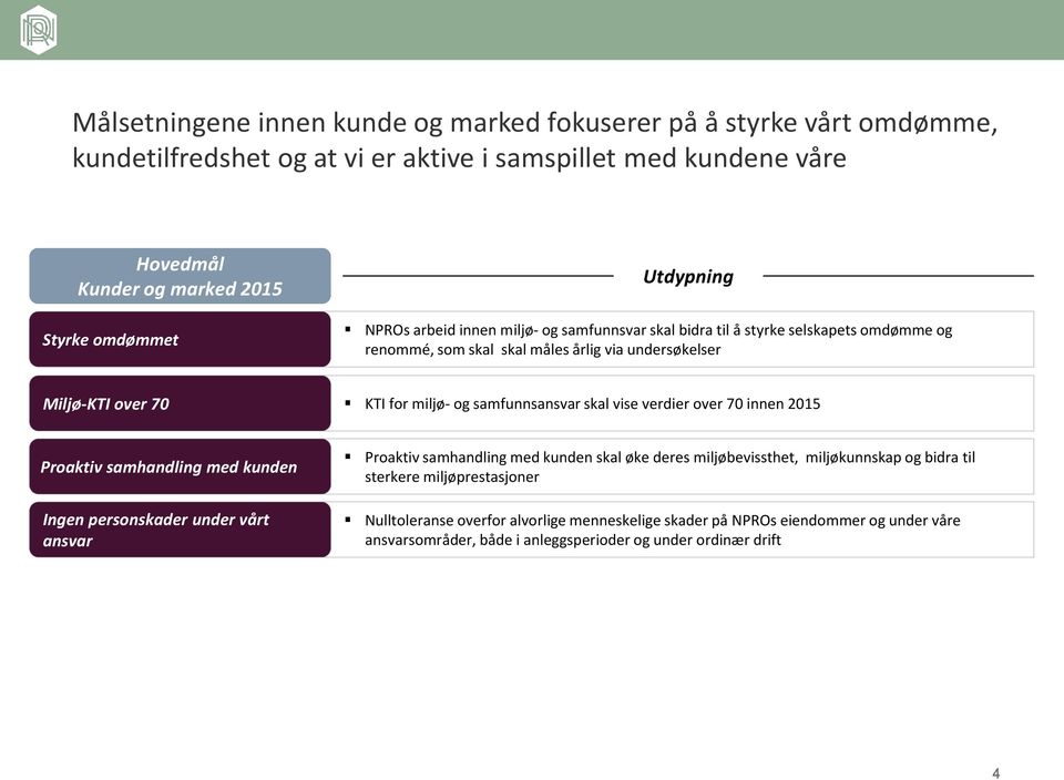 skal vise verdier over 70 innen 2015 Proaktiv samhandling med kunden Ingen personskader under vårt ansvar Proaktiv samhandling med kunden skal øke deres miljøbevissthet, miljøkunnskap