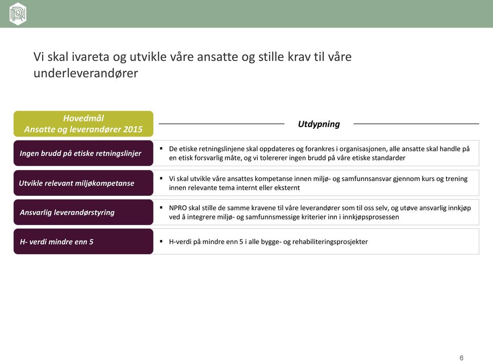 Vi skal utvikle våre ansattes kompetanse innen miljø- og samfunnsansvar gjennom kurs og trening innen relevante tema internt eller eksternt NPRO skal stille de samme kravene til våre leverandører som