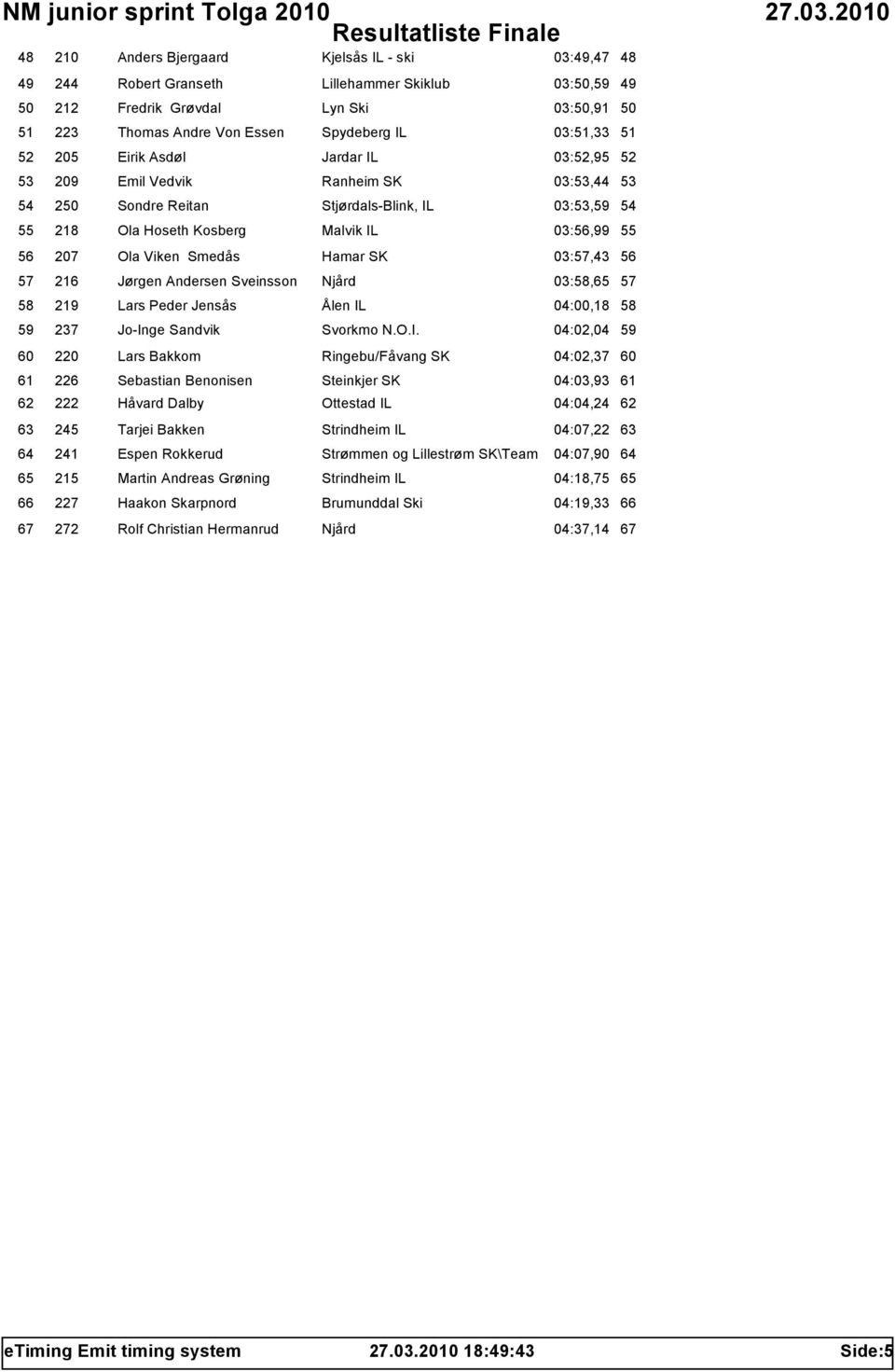 207 Ola Viken Smedås Hamar SK 03:57,43 56 57 216 Jørgen Andersen Sveinsson Njård 03:58,65 57 58 219 Lars Peder Jensås Ålen IL