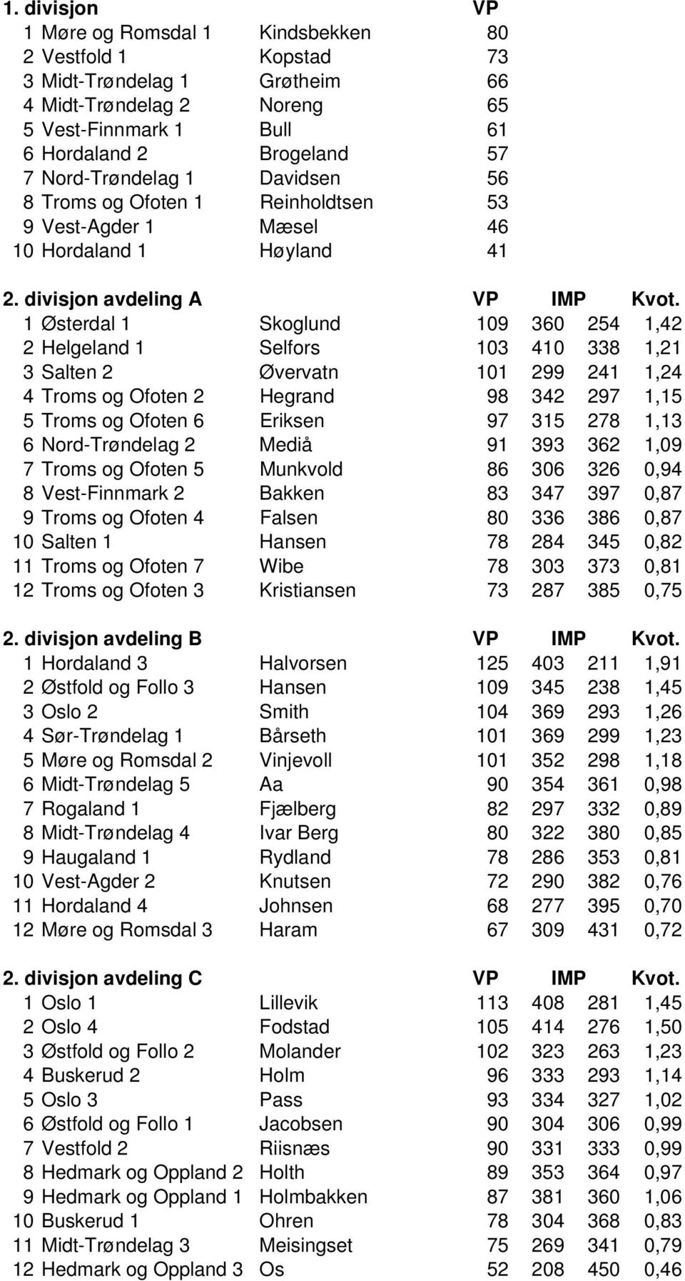 1 Østerdal 1 Skoglund 109 360 254 1,42 2 Helgeland 1 Selfors 103 410 338 1,21 3 Salten 2 Øvervatn 101 299 241 1,24 4 Troms og Ofoten 2 Hegrand 98 342 297 1,15 5 Troms og Ofoten 6 Eriksen 97 315 278