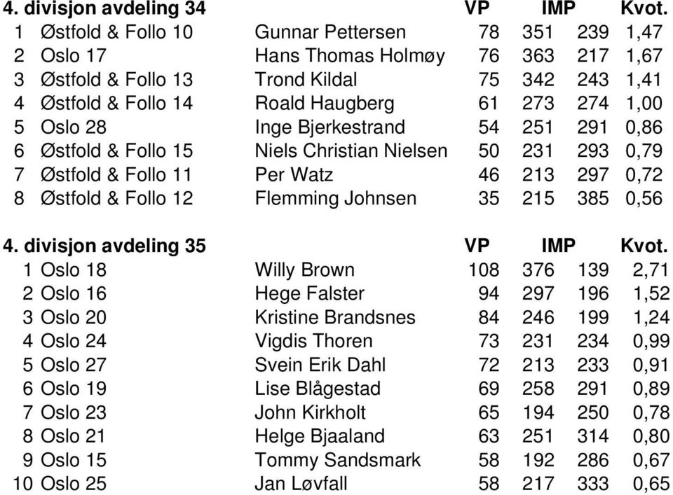 1,00 5 Oslo 28 Inge Bjerkestrand 54 251 291 0,86 6 Østfold & Follo 15 Niels Christian Nielsen 50 231 293 0,79 7 Østfold & Follo 11 Per Watz 46 213 297 0,72 8 Østfold & Follo 12 Flemming Johnsen 35