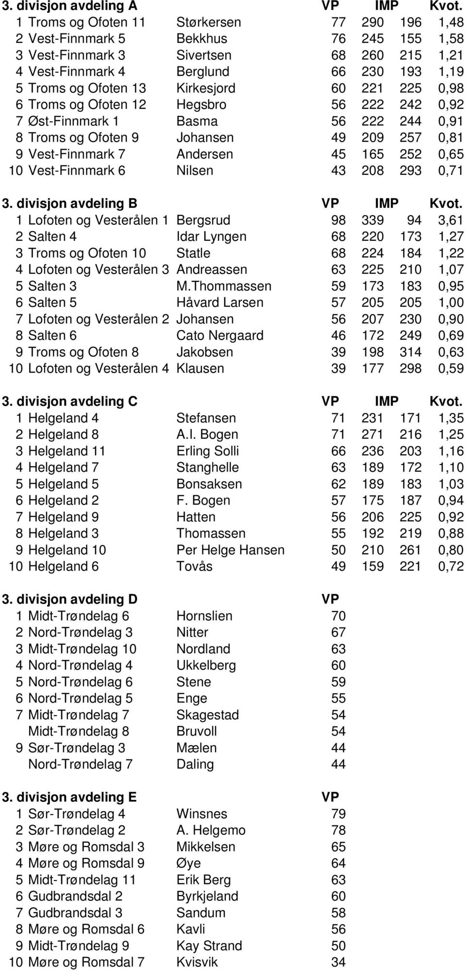 Kirkesjord 60 221 225 0,98 6 Troms og Ofoten 12 Hegsbro 56 222 242 0,92 7 Øst-Finnmark 1 Basma 56 222 244 0,91 8 Troms og Ofoten 9 Johansen 49 209 257 0,81 9 Vest-Finnmark 7 Andersen 45 165 252 0,65